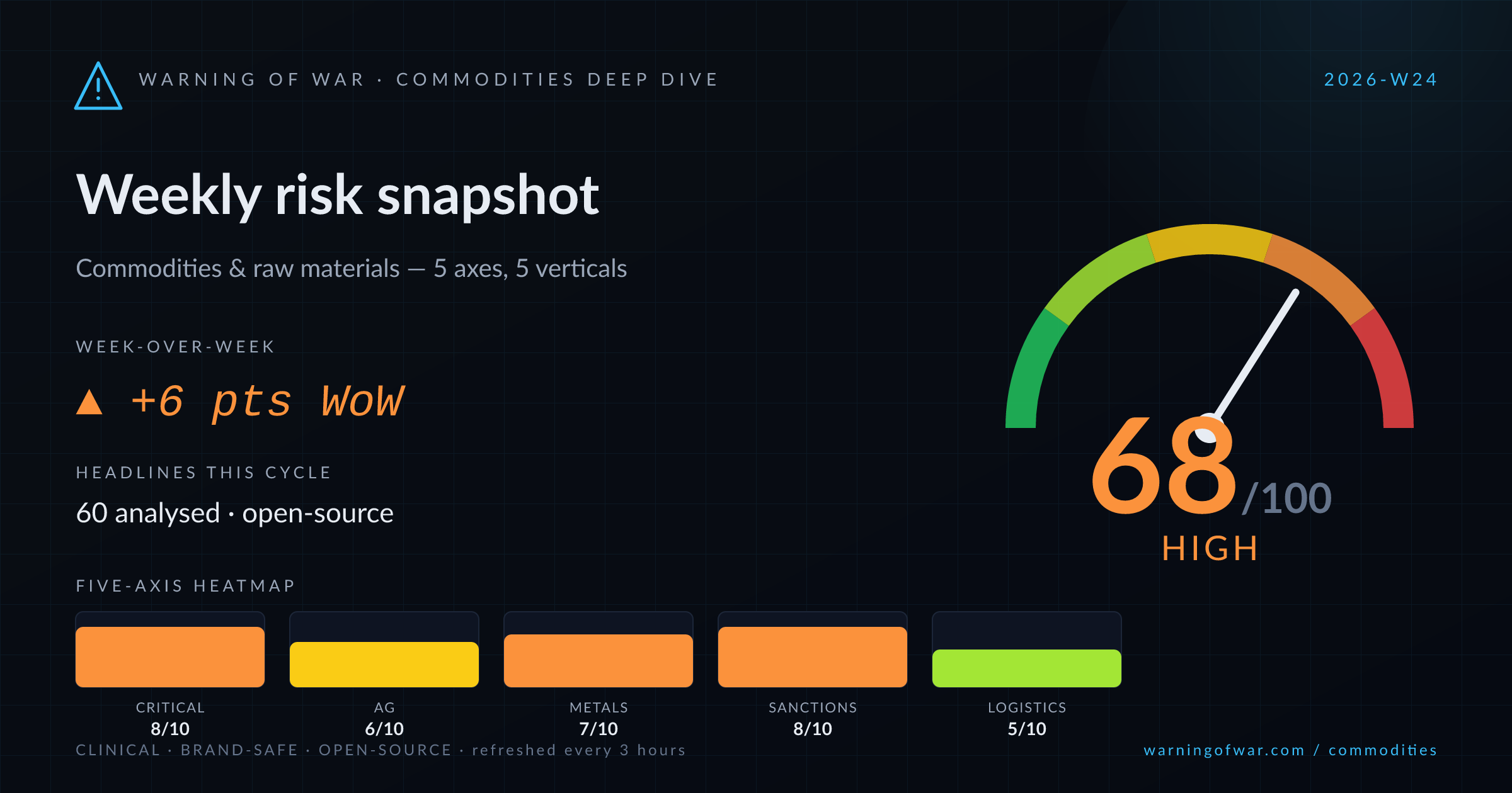 Commodities Deep Dive scorecard for 2026-W24