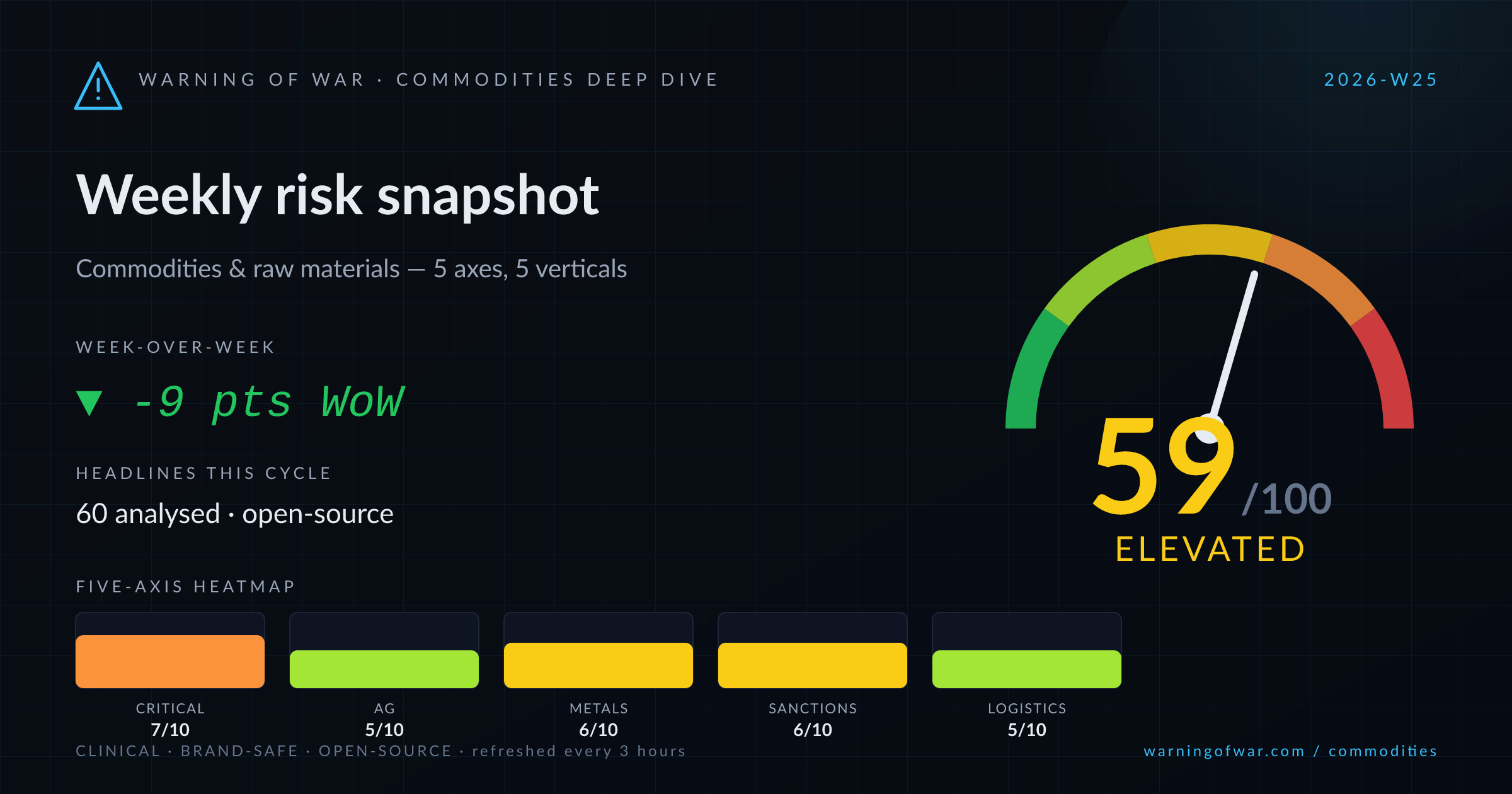 Commodities Deep Dive scorecard for 2026-W25