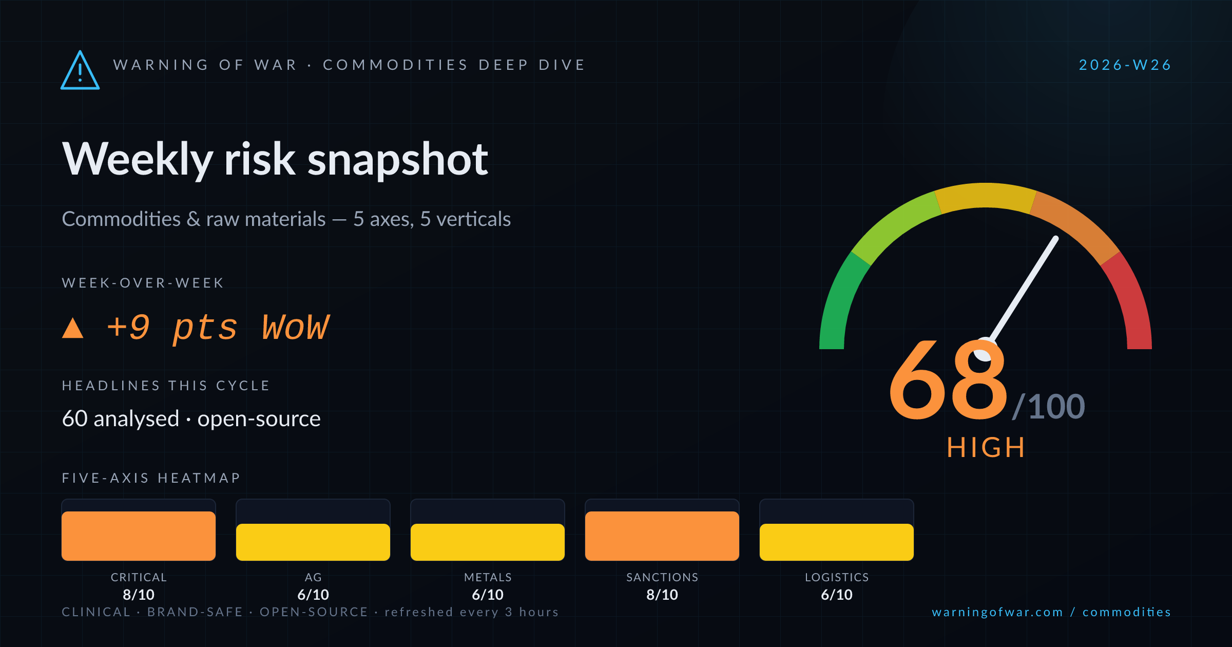 Commodities Deep Dive scorecard for 2026-W26