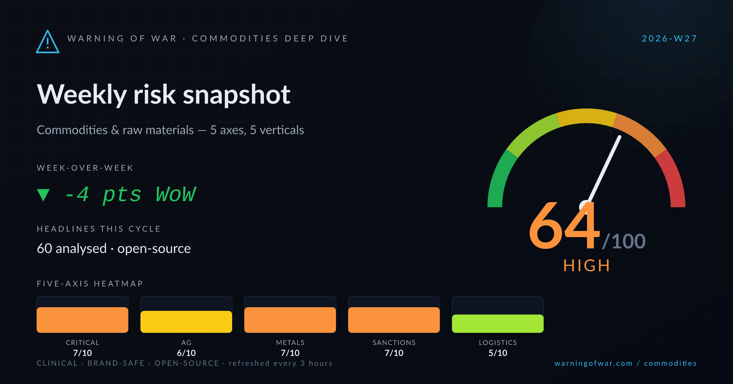 Commodities Deep Dive scorecard for 2026-W27