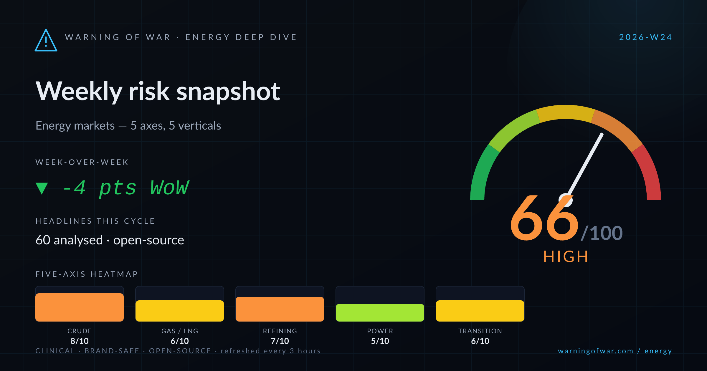 Energy Deep Dive scorecard for 2026-W24