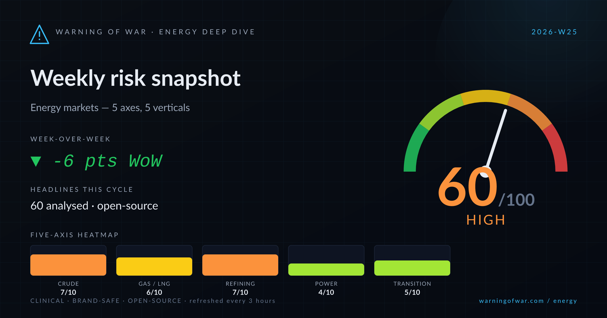 Energy Deep Dive scorecard for 2026-W25