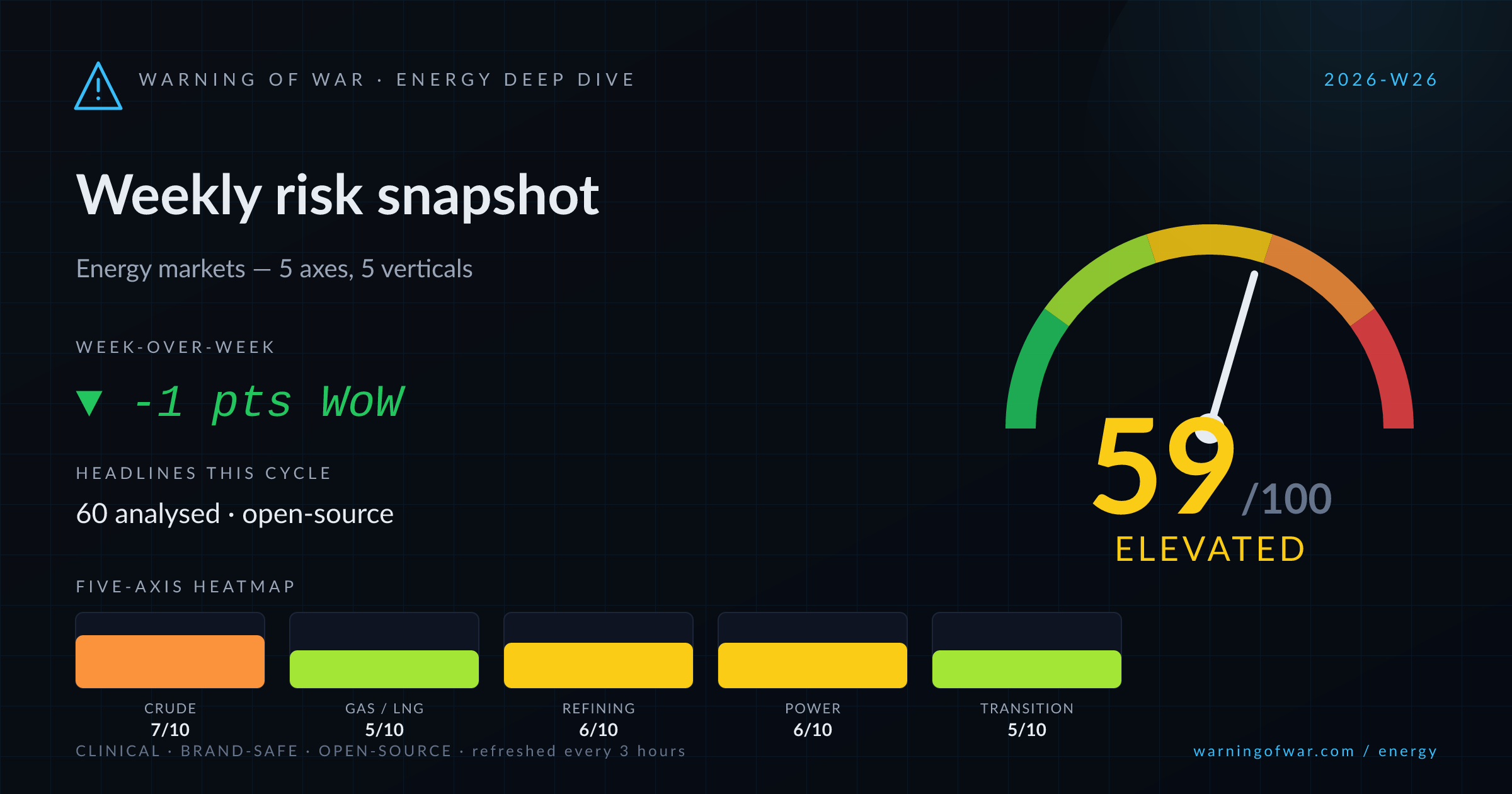 Energy Deep Dive scorecard for 2026-W26