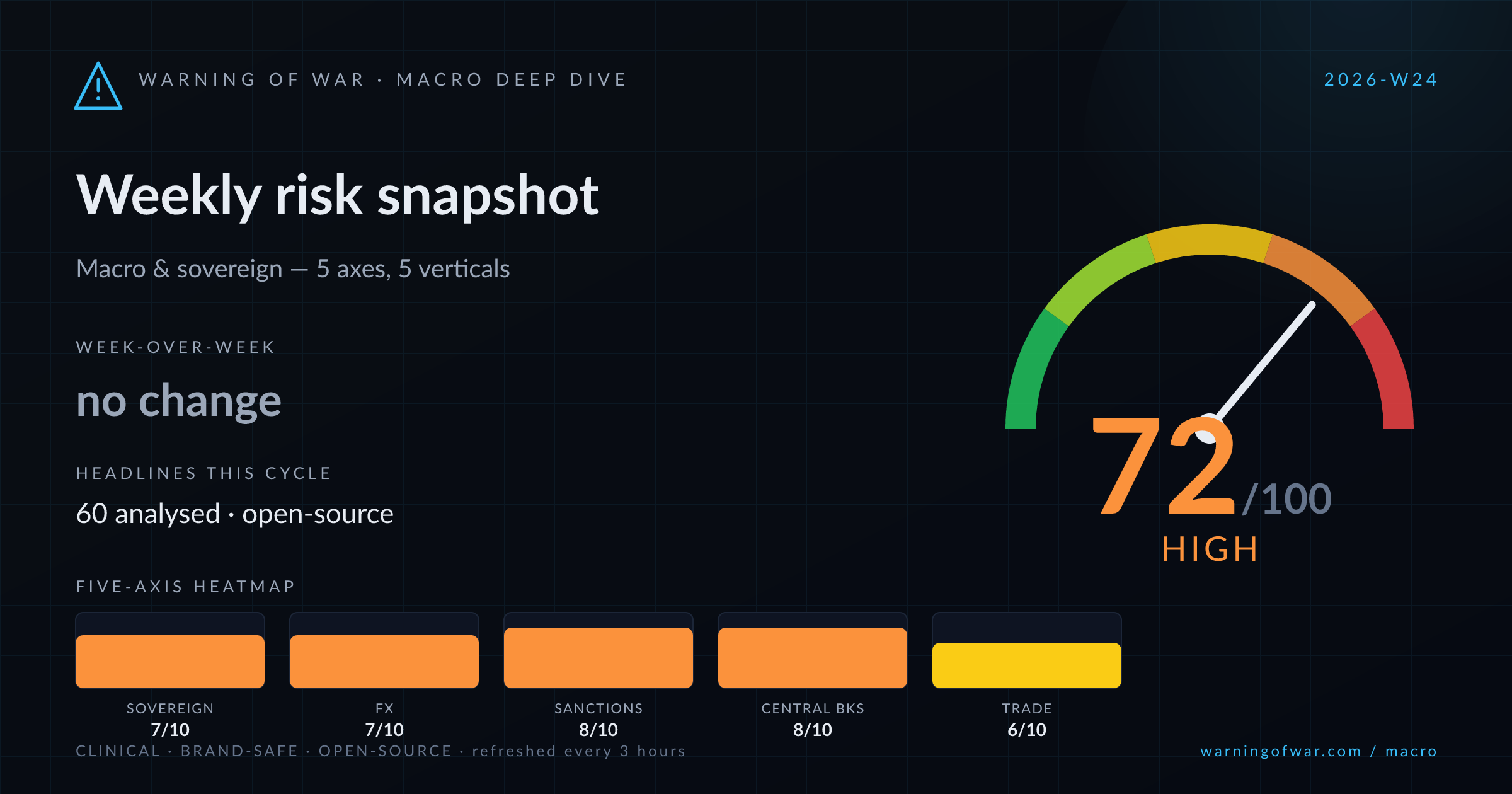 Macro Deep Dive scorecard for 2026-W24