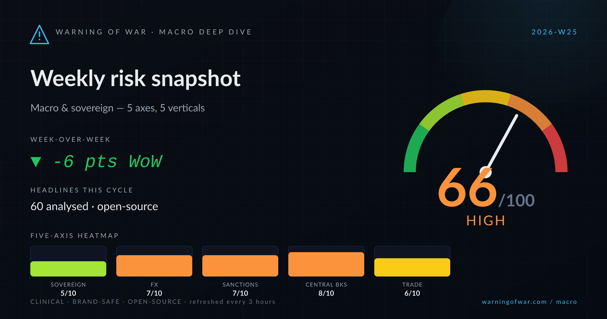 Macro Deep Dive scorecard for 2026-W25