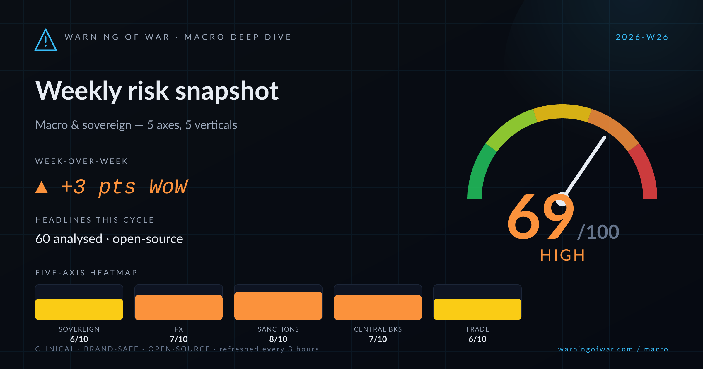 Macro Deep Dive scorecard for 2026-W26