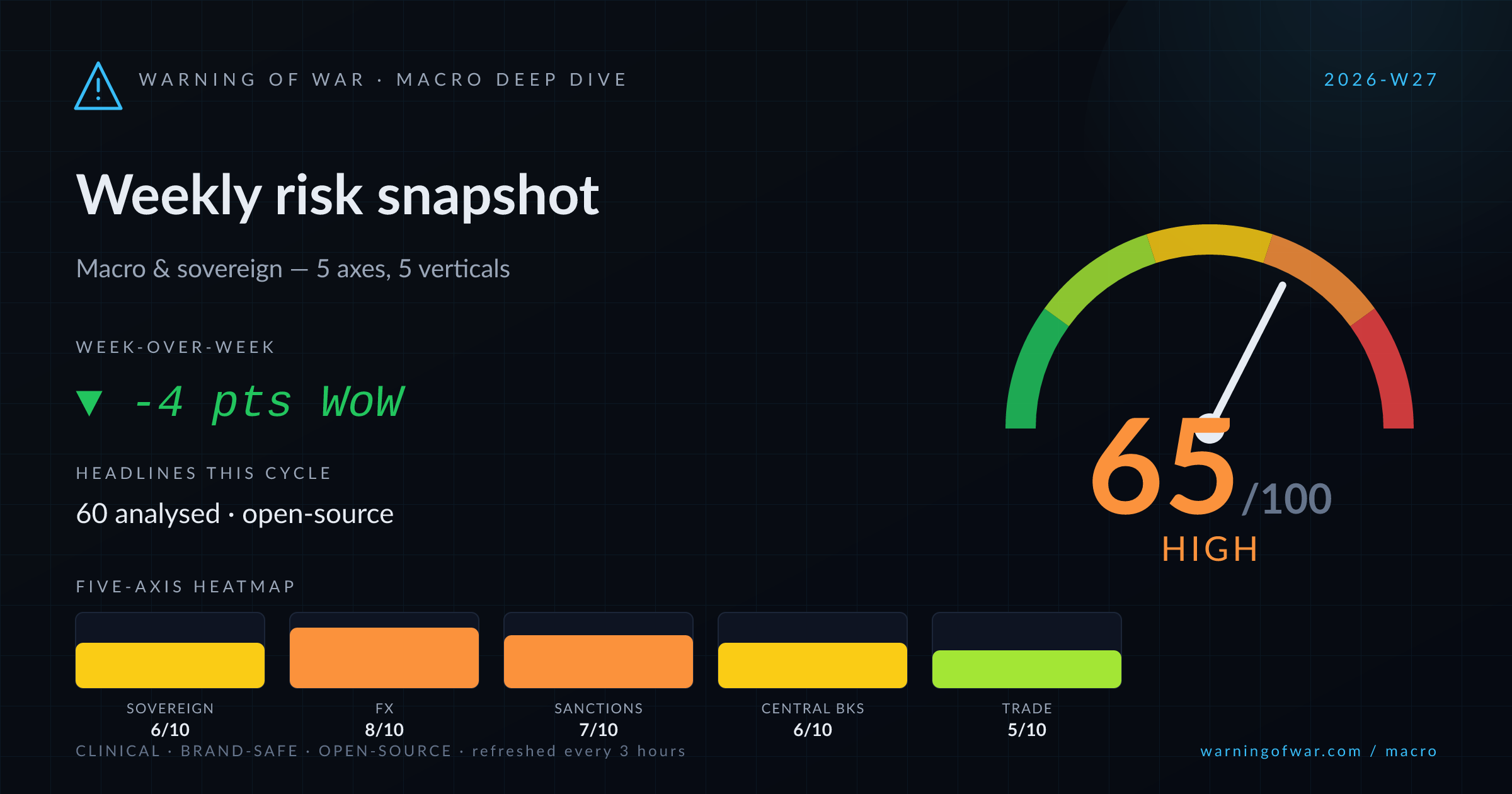 Macro Deep Dive scorecard for 2026-W27