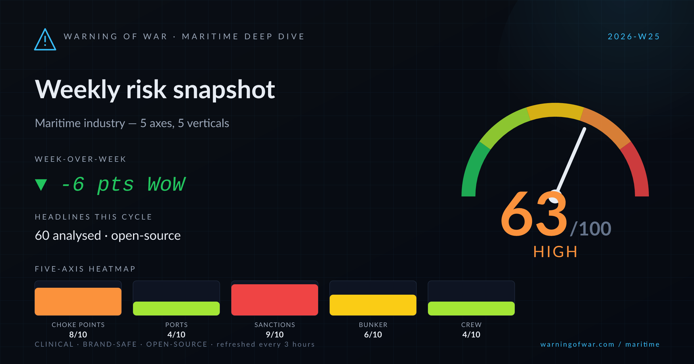 Maritime Deep Dive scorecard for 2026-W25