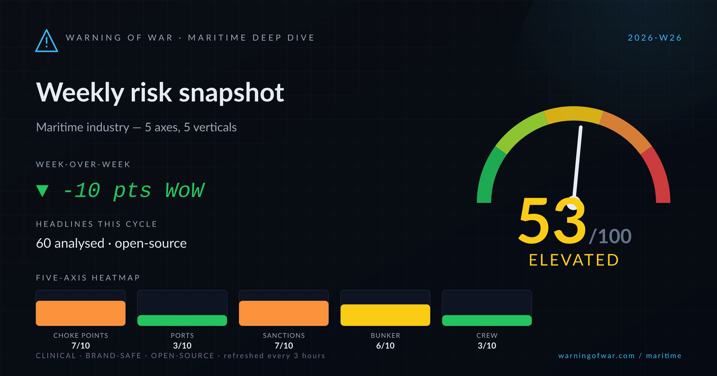 Maritime Deep Dive scorecard for 2026-W26