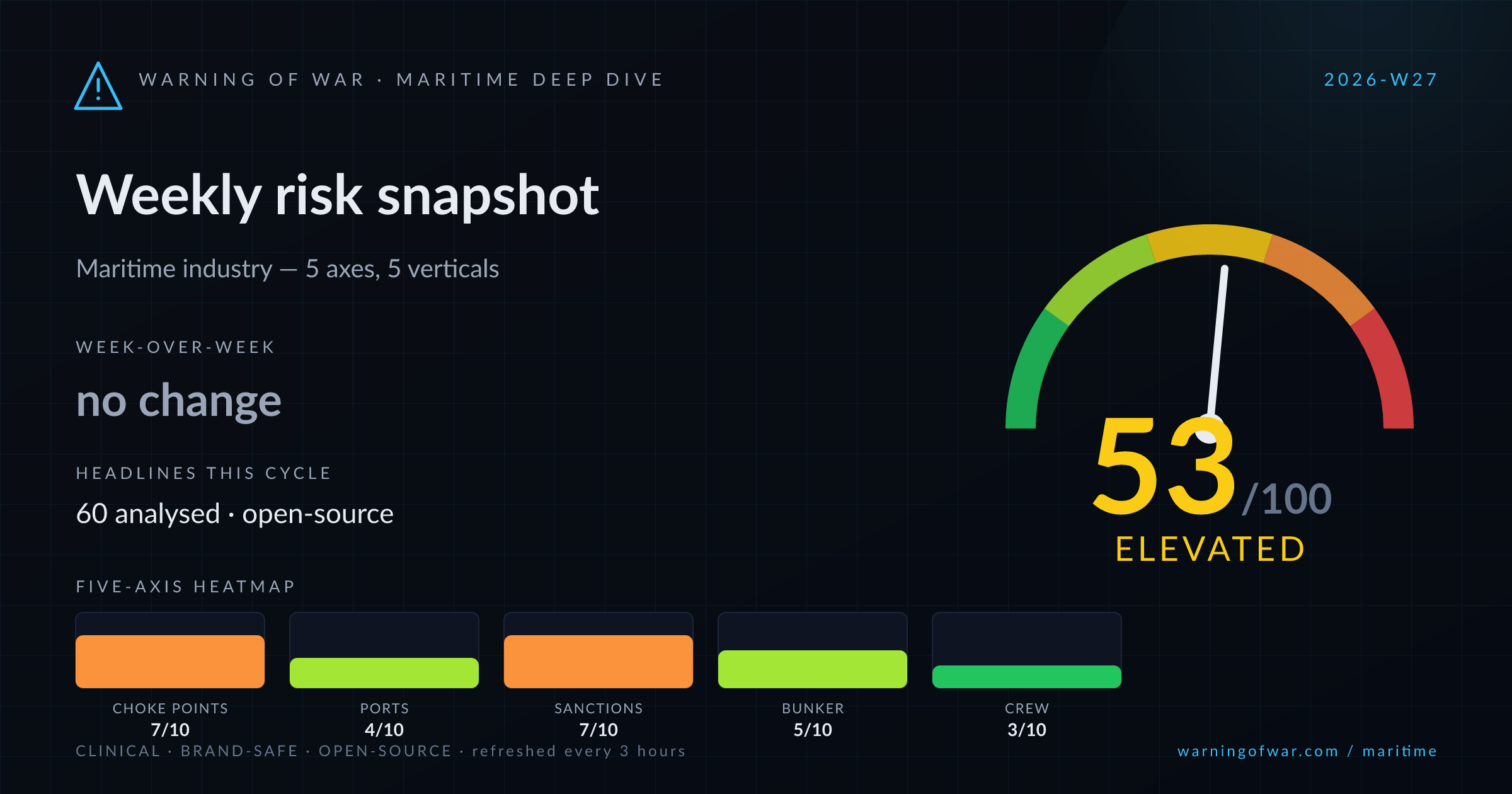 Maritime Deep Dive scorecard for 2026-W27