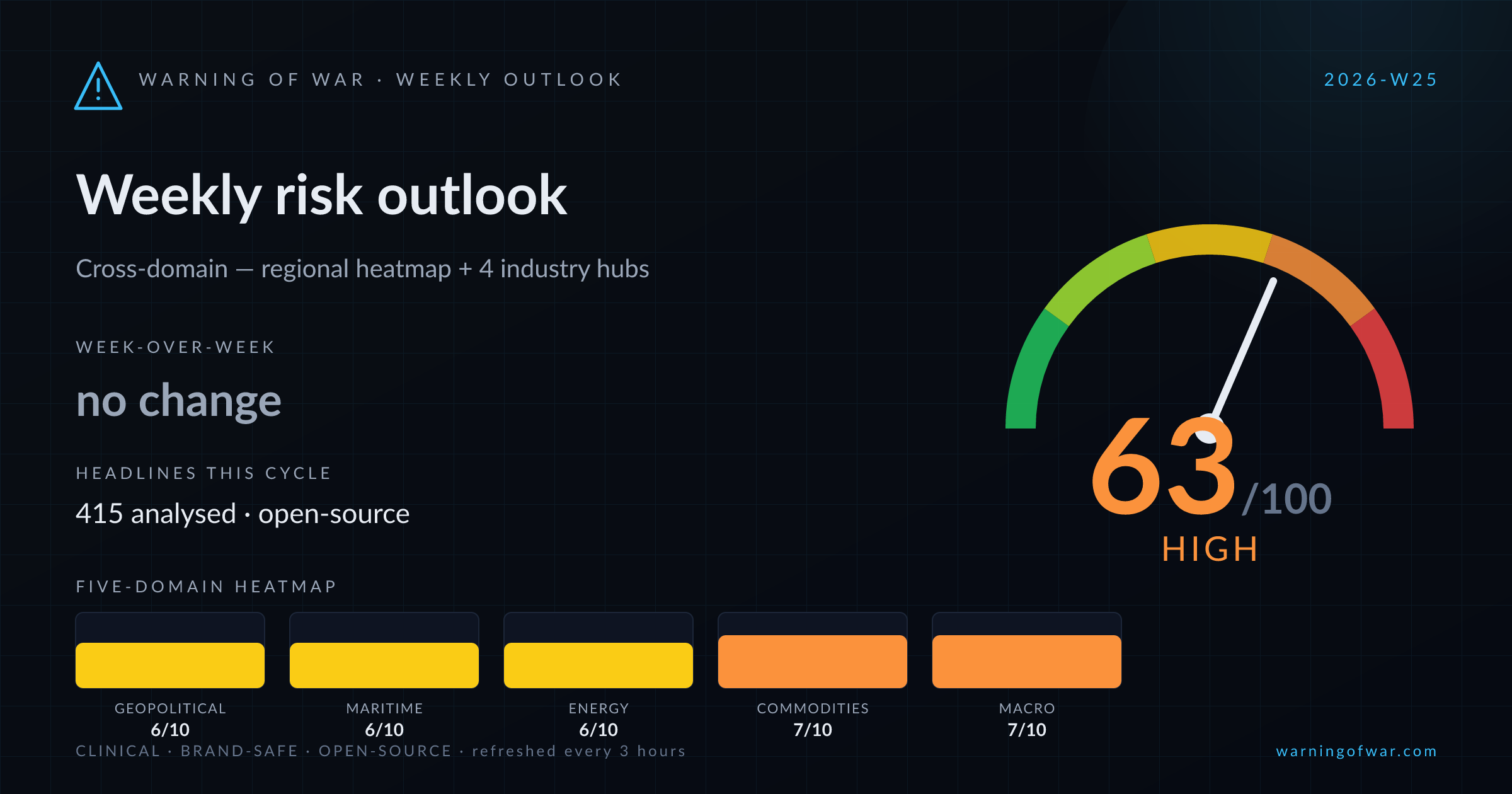 Weekly Outlook scorecard for 2026-W25