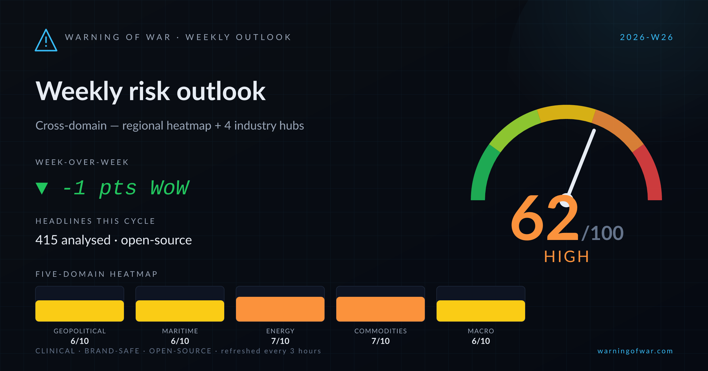 Weekly Outlook scorecard for 2026-W26
