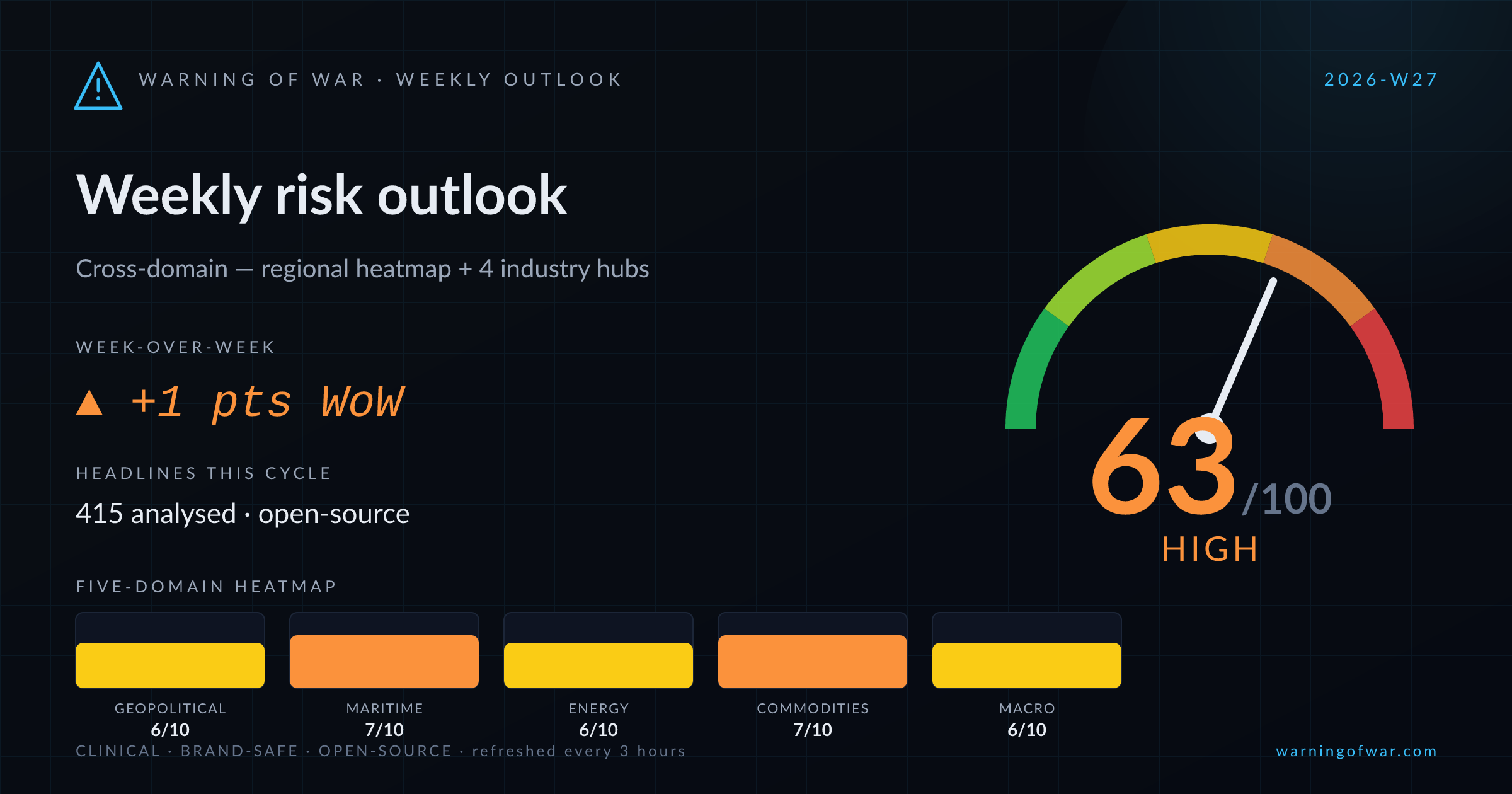 Weekly Outlook scorecard for 2026-W27